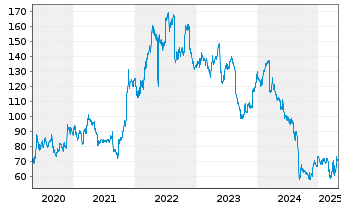 Chart Dollar Tree Inc. - 5 Jahre