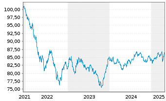 Chart Dollar Tree Inc. DL-Notes 2021(21/31) - 5 Jahre