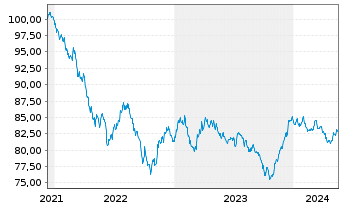 Chart Dollar Tree Inc. DL-Notes 2021(21/31) - 5 Years