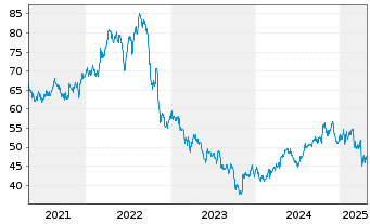 Chart Dominion Energy Inc. - 5 Years