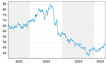 Chart Dominion Energy Inc. - 5 Years