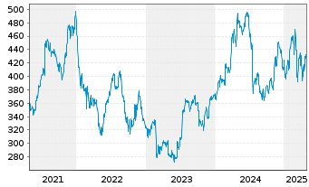 Chart Domino s Pizza Inc. - 5 années