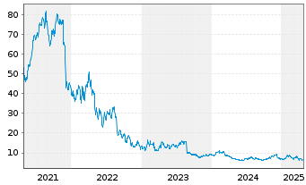 Chart DOMO Inc. Class B - 5 Years