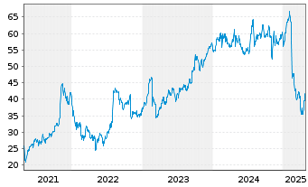 Chart Donnelley Fin. Solutions Inc. - 5 années