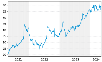Chart Donnelley Fin. Solutions Inc. - 5 Jahre