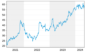 Chart Donnelley Fin. Solutions Inc. - 5 Years