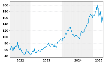 Chart DoorDash Inc. Cl.A - 5 Years