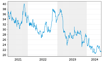 Chart Douglas Dynamics Inc. - 5 années