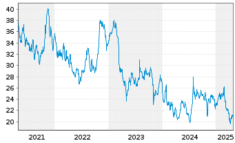 Chart Douglas Dynamics Inc. - 5 années