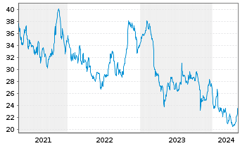 Chart Douglas Dynamics Inc. - 5 Years