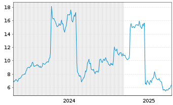 Chart DouYu International Holdings L Sp.ADRs - 5 années