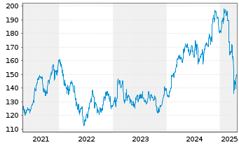 Chart Dover Corp. - 5 années