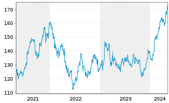 Chart Dover Corp. - 5 Years