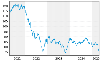 Chart Dow Chemical Co., The DL-Notes 2012(12/42) - 5 Jahre