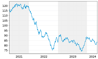 Chart Dow Chemical Co., The DL-Notes 2012(12/42) - 5 Jahre