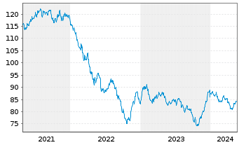 Chart Dow Chemical Co., The DL-Notes 2012(12/42) - 5 Years