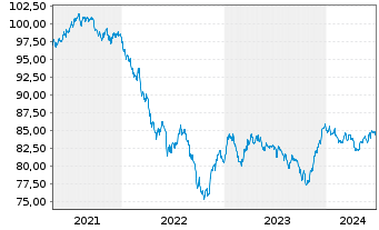 Chart Dow Chemical Co., The DL-Notes 2020(20/30) - 5 Years