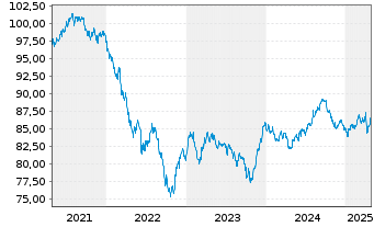 Chart Dow Chemical Co., The DL-Notes 2020(20/30) - 5 années