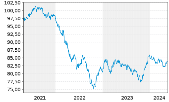Chart Dow Chemical Co., The DL-Notes 2020(20/30) - 5 années