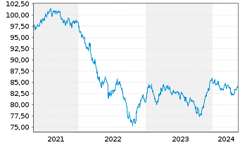 Chart Dow Chemical Co., The DL-Notes 2020(20/30) - 5 Years