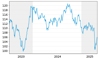 Chart Dow Chemical Co., The DL-Notes 2022(22/53) - 5 Years