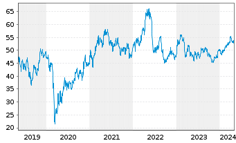 Chart Dow Inc. - 5 Jahre