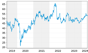 Chart Dow Inc. - 5 années