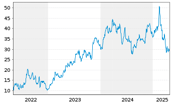 Chart DraftKings Inc. Cl.A - 5 années