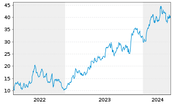 Chart DraftKings Inc. Cl.A - 5 Years