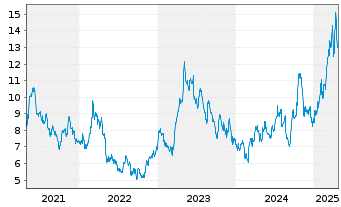 Chart DRDGold Ltd. ADRs - 5 Years