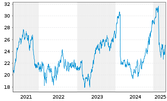 Chart Dropbox Inc. Cl.A - 5 années