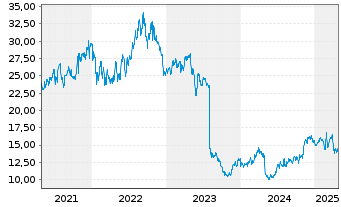 Chart Driven Brands Holdings Inc. - 5 années