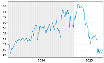 Chart Ducommun Inc. - 5 Years