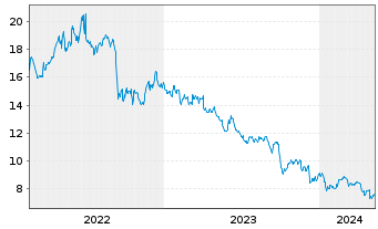 Chart The Duckhorn Portfolio Inc. - 5 Jahre