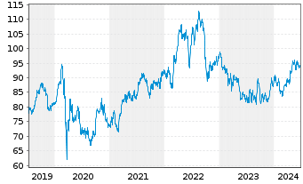 Chart Duke Energy Corp. - 5 années