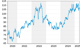 Chart Duke Energy Corp. - 5 années