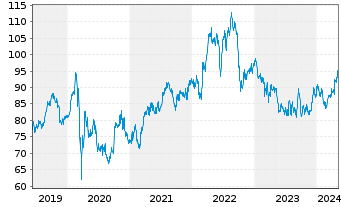 Chart Duke Energy Corp. - 5 Jahre