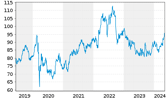 Chart Duke Energy Corp. - 5 années