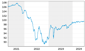 Chart Duke Energy Corp. (New) Pref.Stock 19(24/Und.) - 5 années