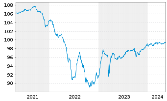 Chart Duke Energy Corp. (New) Pref.Stock 19(24/Und.) - 5 Jahre