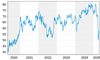 Chart DuPont de Nemours Inc - 5 Years