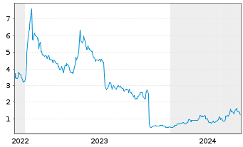 Chart Durect Corp. - 5 années