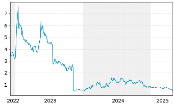 Chart Durect Corp. - 5 Years