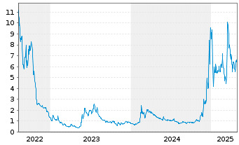 Chart D-Wave Quantum Inc. - 5 Years