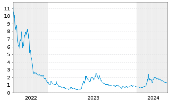 Chart D-Wave Quantum Inc. - 5 Jahre