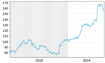 Chart Dycom Industries Inc. - 5 Years
