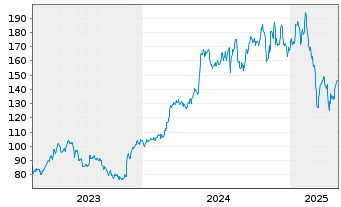 Chart Dycom Industries Inc. - 5 années