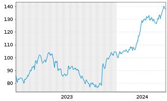 Chart Dycom Industries Inc. - 5 Jahre