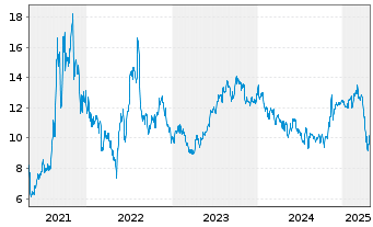 Chart Dynavax Technologies Corp. - 5 Years