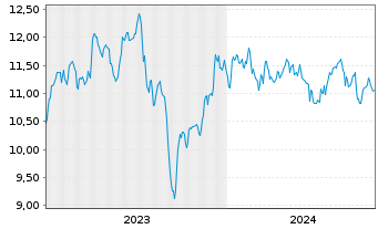 Chart Dynex Capital Inc. - 5 années